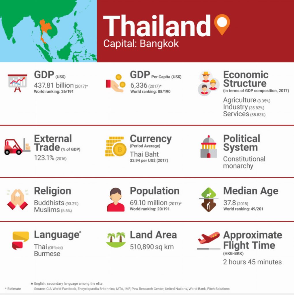 Thai marketing research